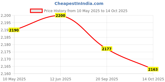 amazon.in Enakshi (LABEL) Creations Net Bed Canopy Netting Outdoor IndoorHammocks Cribs Hanging Decor Light Green Price History Graph from 10 May 2025 to 14 Oct 2025