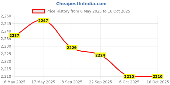 amazon.in Enakshi (LABEL) Creations Net Bed Canopy Netting Outdoor IndoorHammocks Cribs Hanging Decor Light Pink Price History Graph from 6 May 2025 to 16 Oct 2025