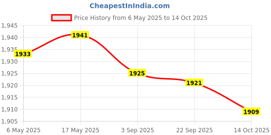 amazon.in Enakshi (LABEL) Creations Net Bed Canopy Netting Outdoor IndoorHammocks Cribs Hanging Decor White Price History Graph from 6 May 2025 to 14 Oct 2025