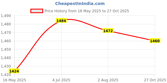 amazon.in Enakshi (LABEL) Creations Outdoor Fire Pit Titanium Alloy Camping Fire Pit for Hiking Outside Barbecue Price History Graph from 16 May 2025 to 27 Oct 2025