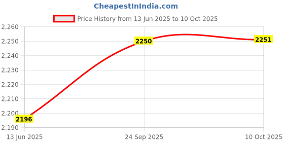 amazon.in Enakshi (LABEL) Creations Outlet Tester EU Adapter 48-250V 3 Prong Electrical Gfci Receptacle DetectorBusiness & Industrial|Electrical & Test Equipment|Test Measurement & Inspection|Test Meters Price History Graph from 13 Jun 2025 to 10 Oct 2025