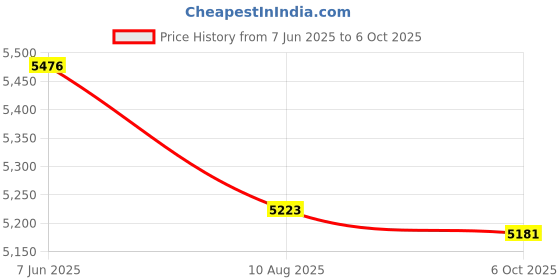 amazon.in Enakshi (LABEL) Creations Pack of 3 Horse Feed Bag Heavy Duty PVC Elastic Strap Slow Feeding Hay Bag Price History Graph from 7 Jun 2025 to 6 Oct 2025