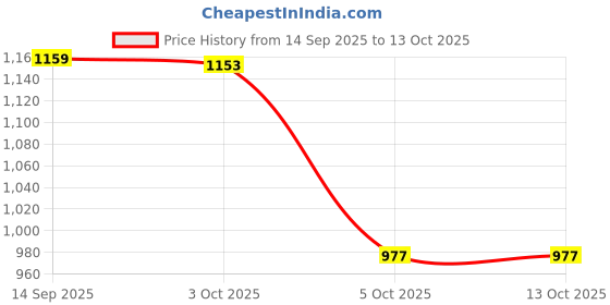amazon.in Enakshi (LABEL) Creations Pasta Container With Strainer Vegetables Small Family Microwave Pasta Cooker|Home & Garden|Kitchen Dining & Bar|Kitchen Tools & Gadgets|Microwave Cooking Gadgets Price History Graph from 14 Sep 2025 to 12 Oct 2025