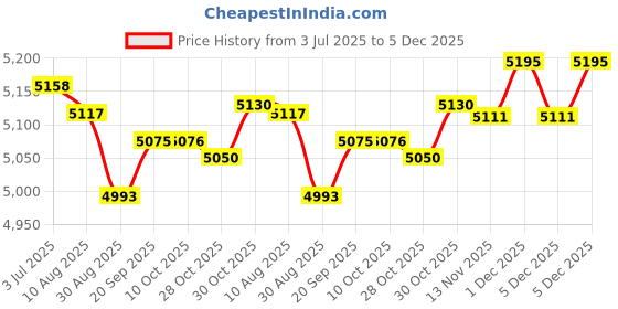 amazon.in Enakshi (LABEL) Creations Patio Cushion Lounger Seat Cushion for Bench Outdoor Furniture Porch Rockers Black Price History Graph from 3 Jul 2025 to 5 Dec 2025