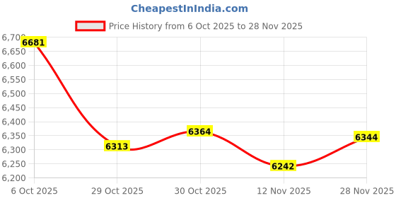 amazon.in Enakshi (Label) Creations Patio Umbrella Base Holder with Water Weight Bag Sturdy Versatile Adjustable|Home Decor|Figurines Price History Graph from 6 Oct 2025 to 28 Nov 2025