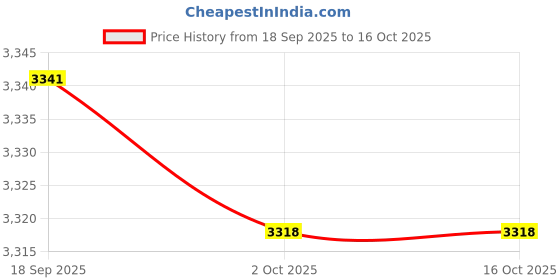 amazon.in Enakshi (LABEL) Creations Perforated Pizza Peel, Pizza Turning Peel, Anodized Aluminum Paddle 9In 60Cm|Home & Garden|Kitchen Dining & Bar|Kitchen Tools & Gadgets|Cooking Utensils Price History Graph from 18 Sep 2025 to 16 Oct 2025