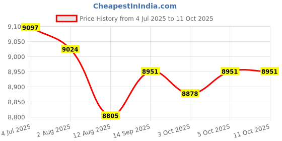 amazon.in Enakshi (LABEL) Creations Pickleball Bag Tote Badminton Racket Bag for Pickleball Players Training Men Price History Graph from 4 Jul 2025 to 11 Oct 2025