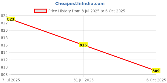 amazon.in Enakshi (LABEL) Creations Pickleball Racket Grip Tape High Performance Over Grip Replacement Grip Tape Brown Price History Graph from 3 Jul 2025 to 6 Oct 2025