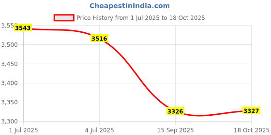 amazon.in Enakshi (LABEL) Creations Pilates Reformer Mat Pilates Reformer Cover for Home Balance Training Travel Style A Price History Graph from 1 Jul 2025 to 18 Oct 2025