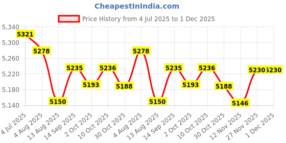 amazon.in Enakshi (LABEL) Creations Pilates Reformer Mat Pilates Reformer Machine Towel Pilates Mat for Reformer Milk Tea Price History Graph from 4 Jul 2025 to 1 Dec 2025
