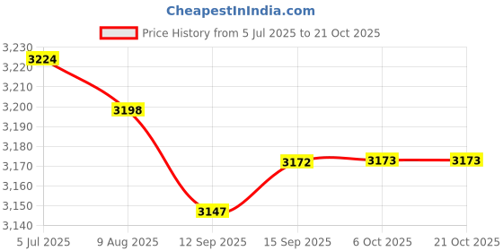 amazon.in Enakshi (LABEL) Creations Pilates Reformer Mat Rubber Backing for Home Gym Balance Training Fitness Price History Graph from 5 Jul 2025 to 20 Oct 2025