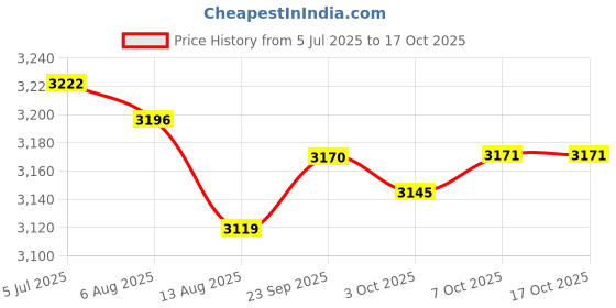 amazon.in Enakshi (LABEL) Creations Pilates Reformer Mat Towel 5mm Thick Cushion Yoga Pads for Strength Training Outer Space Price History Graph from 5 Jul 2025 to 16 Oct 2025