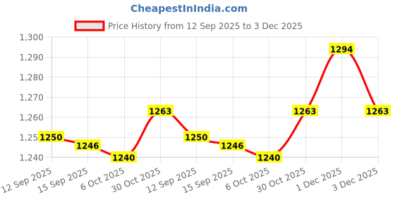 amazon.in Enakshi (LABEL) Creations Pilates Ring Circle Indoor Workout Accessory Inner Thigh Exerciser Yoga Ring Red Price History Graph from 12 Sep 2025 to 3 Dec 2025