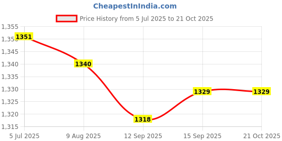 amazon.in Enakshi (LABEL) Creations Pilates Ring Circle Training Workout Thigh Exercise Flexible Fitness Circles Gray Price History Graph from 5 Jul 2025 to 21 Oct 2025