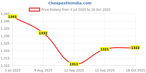amazon.in Enakshi (LABEL) Creations Pilates Ring Circle Training Workout Thigh Exercise Flexible Fitness Circles Purple Price History Graph from 5 Jul 2025 to 18 Oct 2025