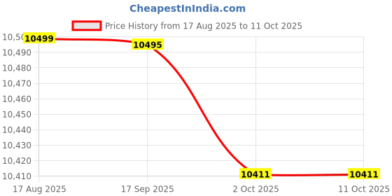 amazon.in Enakshi (LABEL) Creations Plyometric Jump Box Non Slip Jump Training Equipment for Exercise MMA Adults Green Price History Graph from 17 Aug 2025 to 10 Oct 2025