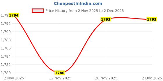amazon.in Enakshi (Label) Creations Pneumatic Dust Blower Handheld Air Flow Extension Engine Cleaner for Car Elbow S Hole Dia|Home Decor|Figurines Price History Graph from 2 Nov 2025 to 2 Dec 2025