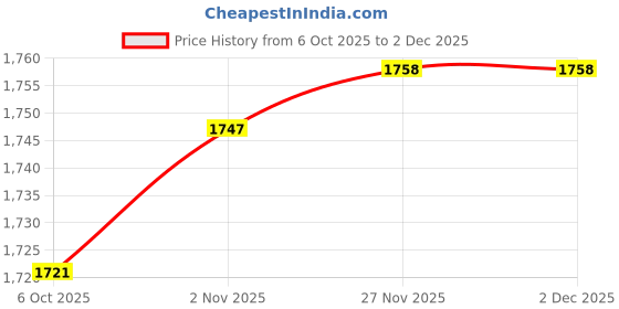 amazon.in Enakshi (Label) Creations Pneumatic Dust Blower Handheld Air Flow Extension Engine Cleaner for Car Small Hole Dia|Home Decor|Figurines Price History Graph from 6 Oct 2025 to 1 Dec 2025