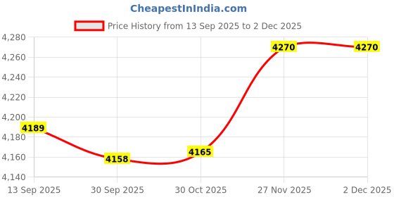 amazon.in Enakshi (LABEL) Creations Pogo Ball with Handle Pogo Stick for Exercise Balance Ability Indoor Fitness Pink Price History Graph from 13 Sep 2025 to 1 Dec 2025
