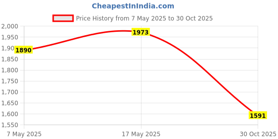 amazon.in Enakshi (LABEL) Creations Polyester Table Cloth Wedding Dining Decor Picnic Dinner Tablecloth G|Home & Garden|Kitchen Dining & Bar|Linens & Textiles|Tablecloths Price History Graph from 7 May 2025 to 30 Oct 2025