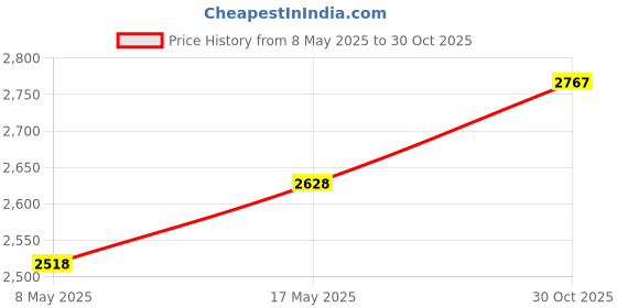 amazon.in Enakshi (LABEL) Creations Pool Brush Head Heavy Duty Cleans Walls Tiles Floors Pool Cleaning EquipmentHome & Garden|Yard Garden & Outdoor Living|Pools & Spas|Pool Cleaning Tools|Handheld Pool Brushes Price History Graph from 8 May 2025 to 30 Oct 2025
