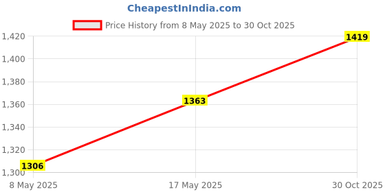 amazon.in Enakshi (LABEL) Creations Pool Brush Premium Replaces for Inground Swimming Pools Inflatable Pool StepHome & Garden|Yard Garden & Outdoor Living|Pools & Spas|Pool Cleaning Tools|Handheld Pool Brushes Price History Graph from 8 May 2025 to 30 Oct 2025
