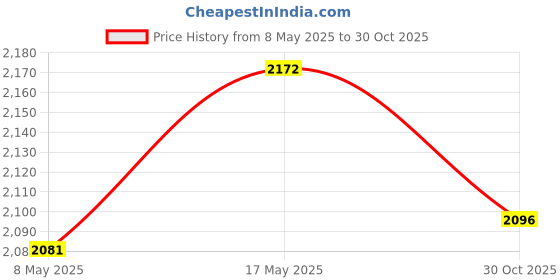 amazon.in Enakshi (LABEL) Creations Pool Cleaner Pod Swing Set Practical Sturdy Pool Cleaner Part Replacing PartHome & Garden|Yard, Garden & Outdoor Living|Pools & Spas|Pool Cleaning Tools| Pool Cleaning Price History Graph from 8 May 2025 to 30 Oct 2025