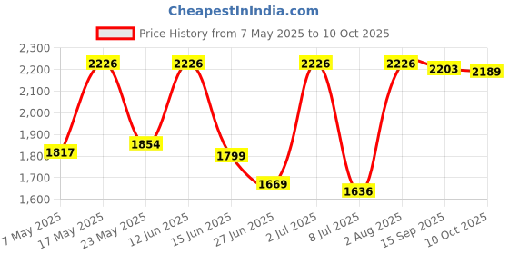 amazon.in Enakshi (LABEL) Creations Pool Float Bed Swimming Mesh Floating Chair Sofa Lounger Water Sofa Blue Price History Graph from 7 May 2025 to 10 Oct 2025