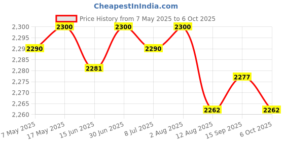 amazon.in Enakshi (LABEL) Creations Pool Float Bed Swimming Mesh Floating Chair Sofa Lounger Water Sofa Red Price History Graph from 7 May 2025 to 6 Oct 2025