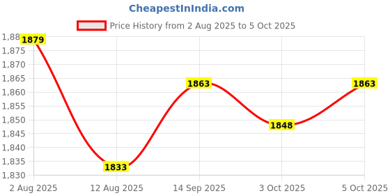 amazon.in Enakshi (LABEL) Creations Pool Inlet Strainer Replacement P6H1317 Accessories for Waterparks Apartment Price History Graph from 2 Aug 2025 to 5 Oct 2025