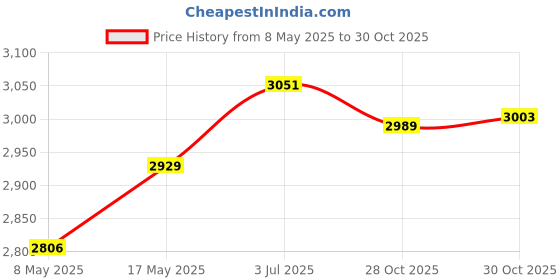 amazon.in Enakshi (LABEL) Creations Pool Skimmer Accessory Fitting Skimmer Deck Lid Cover and Extension CollarHome & Garden|Yard Garden & Outdoor Living|Pools & Spas|Pool Equipment & Parts|Pool Skimmer Systems Price History Graph from 8 May 2025 to 30 Oct 2025
