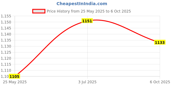 amazon.in Enakshi (LABEL) Creations Pool Skimmer Basket Parts Effective for Above Ground Pool Home Swimming Pool BasketHome & Garden|Yard, Garden & Outdoor Living|Pools & Spas|Pool Equipment & Parts|Pool Price History Graph from 25 May 2025 to 6 Oct 2025