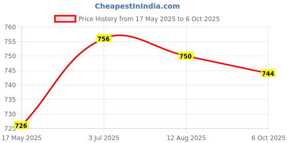amazon.in Enakshi (LABEL) Creations Pool Skimmer Basket Pool Strainer Basket for Float DebrisHome & Garden|Yard Garden & Outdoor Living|Pools & Spas|Pool Equipment & Parts|Pool Skimmer Systems & Baskets Price History Graph from 17 May 2025 to 6 Oct 2025