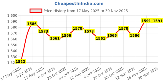 amazon.in Enakshi (LABEL) Creations Pool Skimmer Basket Replacement for SP2615x20XE SP1615x20 SP2607x10Home & Garden|Yard Garden & Outdoor Living|Pools & Spas|Pool Equipment & Parts|Pool Skimmer Systems Price History Graph from 17 May 2025 to 29 Nov 2025