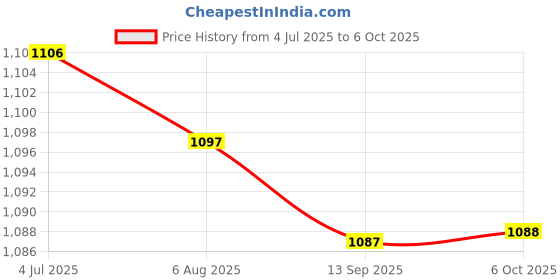 amazon.in Enakshi (Label) Creations Pool Skimmer Net Debris Pickup Removal Cleaning Tool for Ponds Spas Bathtubs|Home Decor|Figurines Price History Graph from 4 Jul 2025 to 6 Oct 2025