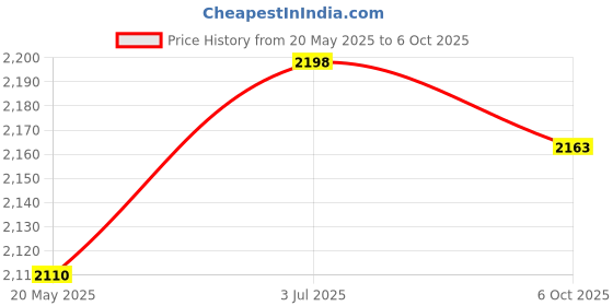 amazon.in Enakshi (LABEL) Creations Pool Skimmer Net Swimming Pool Cleaner Supplies for SPA Cleaning MaintenanceHome & Garden|Yard Garden & Outdoor Living|Pools & Spas|Pool Cleaning Tools|Handheld Pool Brushes Price History Graph from 20 May 2025 to 6 Oct 2025