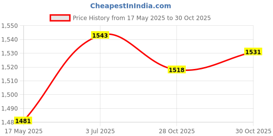 amazon.in Enakshi (LABEL) Creations Pool Strainer Basket Lightweight Pool Skimmer Basket for Swimming Pool CleanHome & Garden|Yard Garden & Outdoor Living|Pools & Spas|Pool Equipment & Parts|Pool Skimmer Price History Graph from 17 May 2025 to 28 Oct 2025