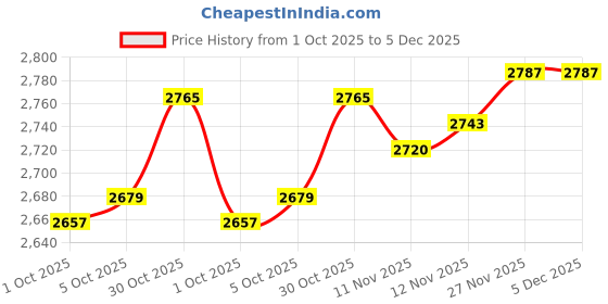 amazon.in Enakshi (LABEL) Creations Pools Above Ground Cloth Cover Rectangle Pool Mat for Outdoor Protector Lawn 340cmx250cmHome & Garden|Yard, Garden & Outdoor Living|Pools & Spas|Swimming Pools|Above-Ground Price History Graph from 1 Oct 2025 to 5 Dec 2025