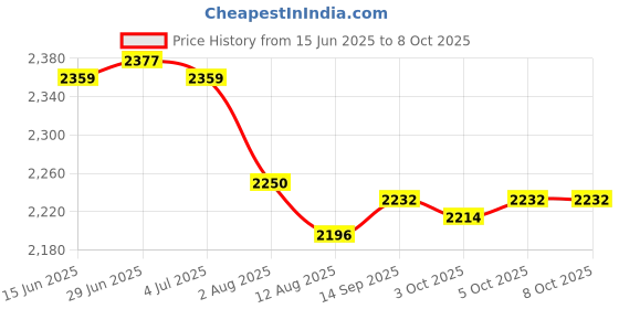 amazon.in Enakshi (LABEL) Creations Portable Badminton Racket Case Full-Covered Shoulder Soft Covers 2 Pieces Price History Graph from 15 Jun 2025 to 8 Oct 2025