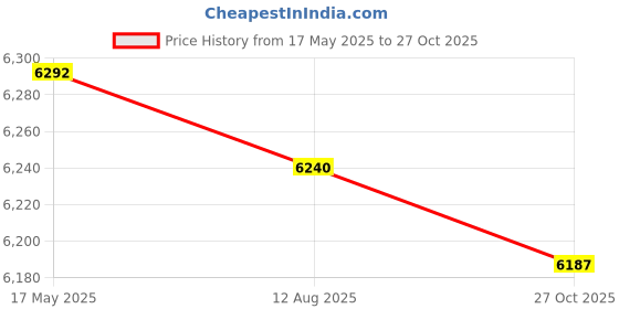 amazon.in Enakshi (LABEL) Creations Portable Children Chair Booster Easy Install Sturdy Adjustable Chair Booster Gray Price History Graph from 17 May 2025 to 27 Oct 2025