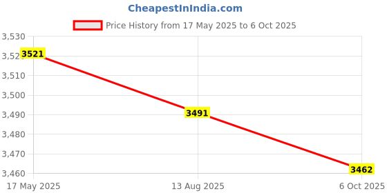 amazon.in Enakshi (LABEL) Creations Portable Electric Thermal Milk Warmer Smart USB Heating Food Warming Black Price History Graph from 17 May 2025 to 6 Oct 2025