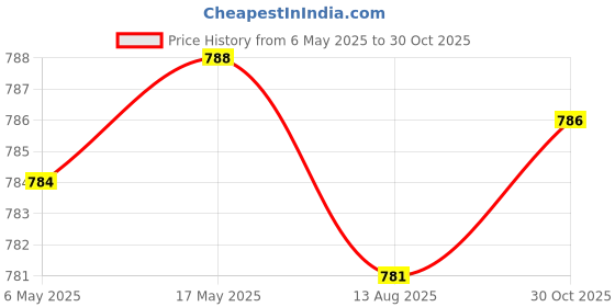 amazon.in Enakshi (LABEL) Creations Portable Insulated Baby Bottle Bag Reusable for Daycare Travel Carrier Black Price History Graph from 6 May 2025 to 30 Oct 2025