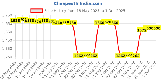 amazon.in Enakshi (LABEL) Creations Power Bar Arm Strengthener Trainer Body Exerciser Strength Training 100kg BlackSporting Goods|Fitness Running & Yoga|Strength Training| Strength Training Price History Graph from 18 May 2025 to 1 Dec 2025
