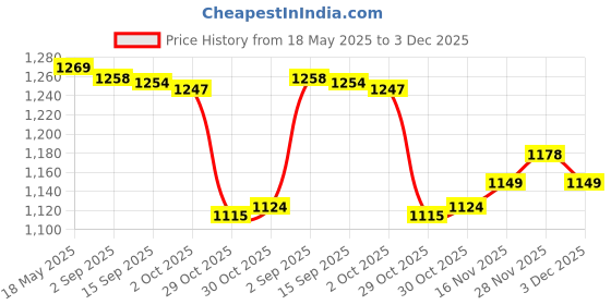 amazon.in Enakshi (LABEL) Creations Power Bar Arm Strengthener Trainer Body Exerciser Strength Training 20Kg Black RedSporting Goods|Fitness Running & Yoga|Strength Training| Strength Training Price History Graph from 18 May 2025 to 3 Dec 2025