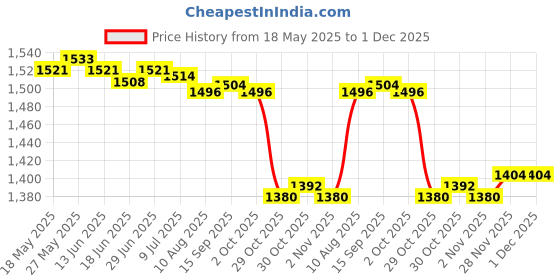 amazon.in Enakshi (LABEL) Creations Power Bar Arm Strengthener Trainer Body Exerciser Strength Training 60kg BlackSporting Goods|Fitness Running & Yoga|Strength Training| Strength Training Price History Graph from 18 May 2025 to 30 Nov 2025