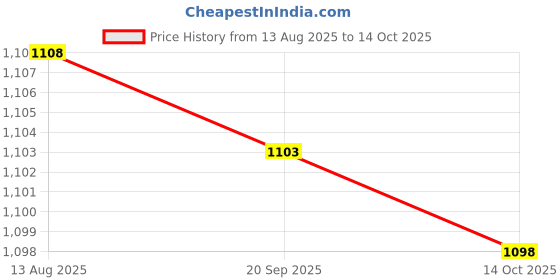 amazon.in Enakshi (LABEL) Creations Pull Buoy Float Legs and HIPS Support for Water Exercise Beginners Adults Blue White Price History Graph from 13 Aug 2025 to 14 Oct 2025