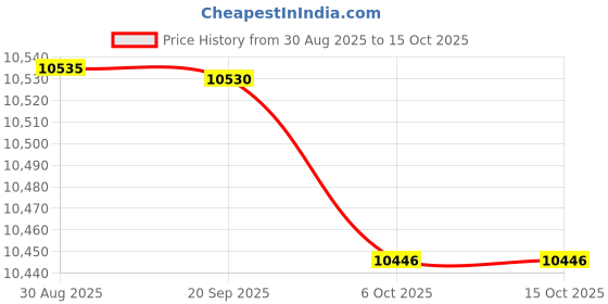 amazon.in Enakshi (LABEL) Creations Pull Down Bar Pulldown Accessory Tricep Press Down Bar for Fitness Equipment Price History Graph from 30 Aug 2025 to 14 Oct 2025
