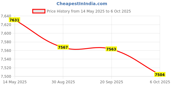 amazon.in Enakshi (LABEL) Creations Pull Down Bar Solid Steel Handle for Muscle Building Workout Multi Exerciser Price History Graph from 14 May 2025 to 6 Oct 2025