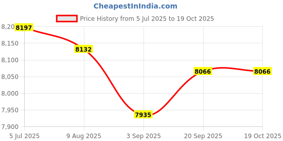amazon.in Enakshi (LABEL) Creations Pull up Bar Adjustable Length Nonslip Handle Chin up Bar for Home Gym Sports M Price History Graph from 5 Jul 2025 to 17 Oct 2025