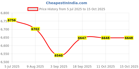 amazon.in Enakshi (LABEL) Creations Pull up Bar Adjustable Length Nonslip Handle Chin up Bar for Home Gym Sports S Price History Graph from 5 Jul 2025 to 15 Oct 2025